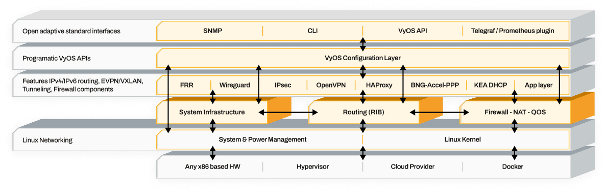 VyOS Universal Router Architecture Diagram